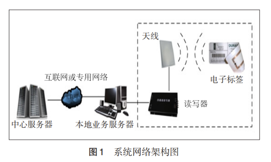 基于<b class='flag-5'>物</b><b class='flag-5'>聯(lián)網</b>的分級多庫型倉儲<b class='flag-5'>管理</b>系統(tǒng)