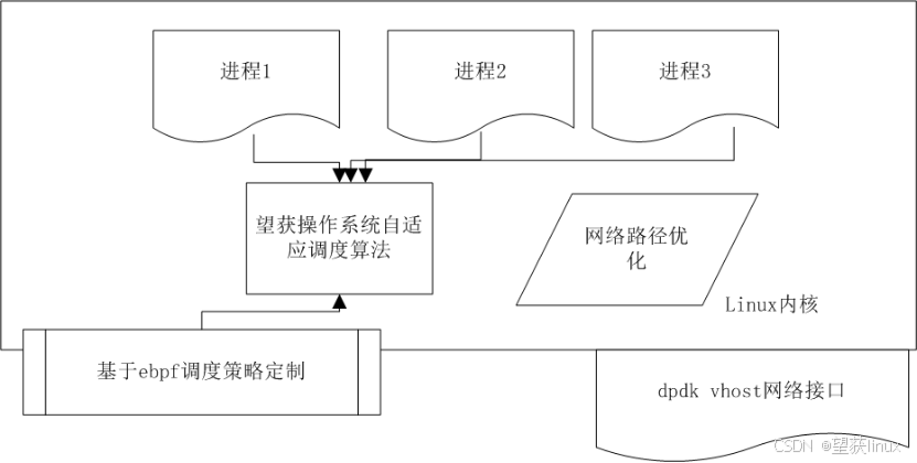 控制器