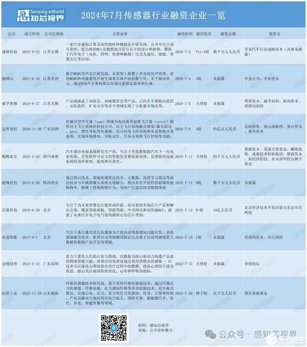 传感器7月融资，吐露新趋向