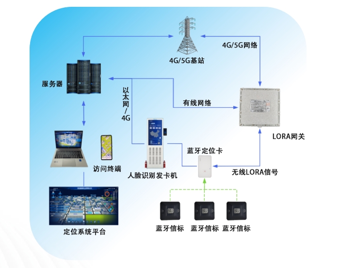 <b class='flag-5'>藍(lán)牙</b><b class='flag-5'>人員</b><b class='flag-5'>定位</b>系統(tǒng)-4G/5G+<b class='flag-5'>藍(lán)牙</b>+LoRa<b class='flag-5'>人員</b><b class='flag-5'>定位</b>系統(tǒng)