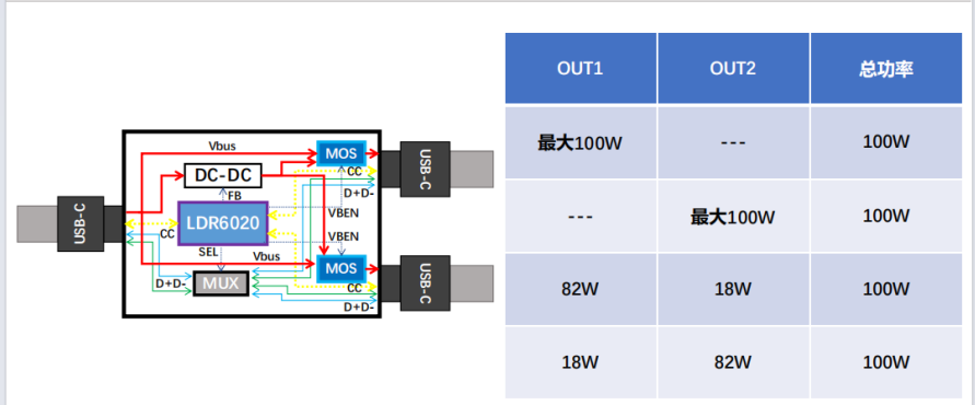 <b class='flag-5'>告別</b><b class='flag-5'>電量</b><b class='flag-5'>焦慮</b>，LDR6020<b class='flag-5'>快</b><b class='flag-5'>充</b>線解決充電難題