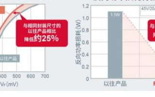 支持電子設備進一步降低功耗的第5代平面型<b class='flag-5'>肖特基勢壘二極管</b>