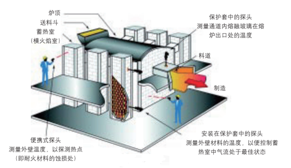 <b class='flag-5'>红外</b><b class='flag-5'>测温</b>仪在玻璃生产制造工程中的具体应用和优势