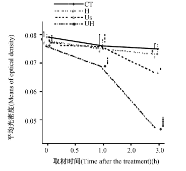 不同时间段取材各组细胞色素c蛋白平均光密度值变化