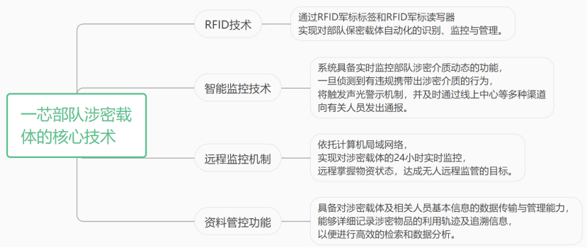 深度解析RFID<b class='flag-5'>技術</b>對隊涉密<b class='flag-5'>載體</b>的影響