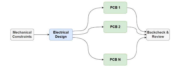 多板設(shè)計(jì)工具如何改變您的<b class='flag-5'>電子項(xiàng)目</b>