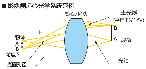 视觉检测