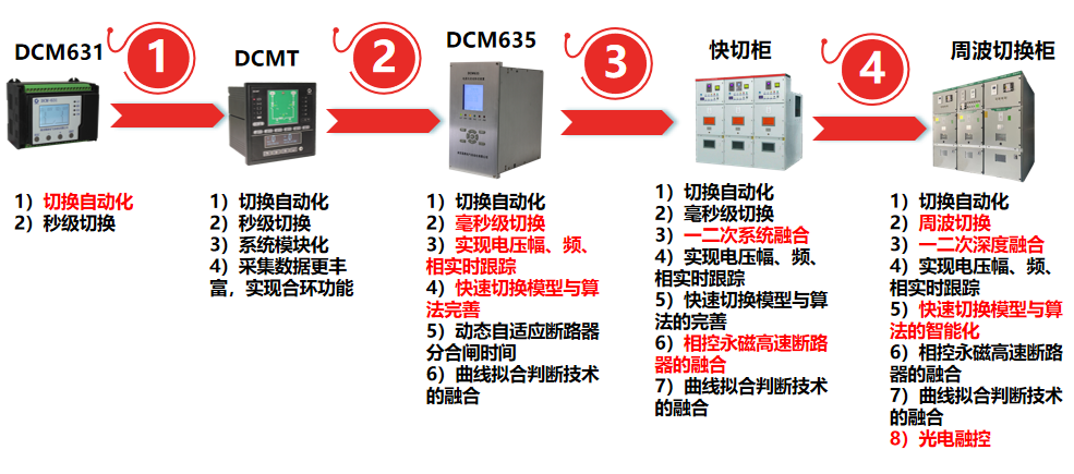 雙電源無擾動快速切換技術的發(fā)展