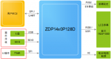 ZDP1460屏幕显示驱动芯片产品介绍