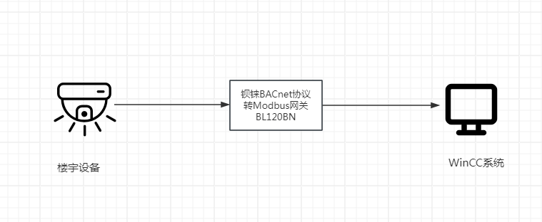 鋇錸<b class='flag-5'>BACnet</b> MS/TP和<b class='flag-5'>BACnet</b> IP<b class='flag-5'>協議</b>轉Modbus<b class='flag-5'>協議</b><b class='flag-5'>網關</b><b class='flag-5'>BL</b>120BN