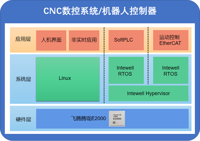 <b class='flag-5'>鸿</b><b class='flag-5'>道</b><b class='flag-5'>Intewell</b><b class='flag-5'>工业</b><b class='flag-5'>操作系统</b>ARM平台生态：飞腾E2000Q