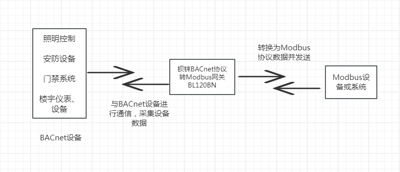 <b class='flag-5'>BACnet</b>協(xié)議轉(zhuǎn)Modbus網(wǎng)關(guān)：<b class='flag-5'>BACnet</b>設(shè)備數(shù)據(jù)一鍵對接KEPServerEX系統(tǒng)