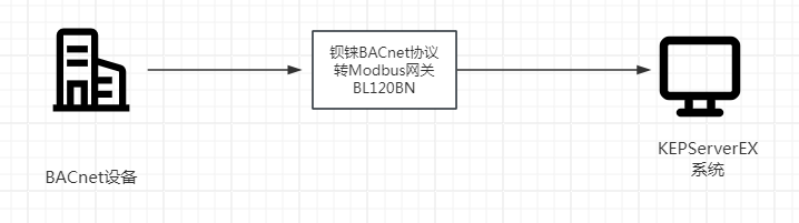 网关