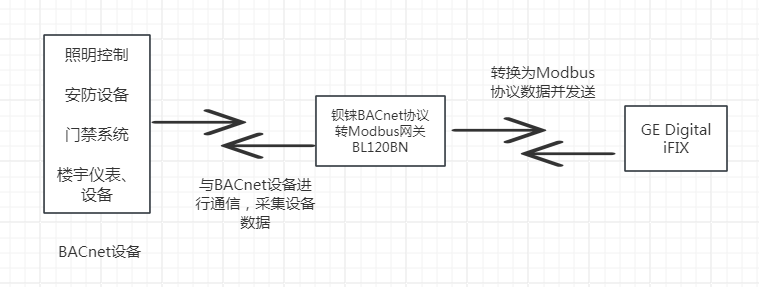 网关