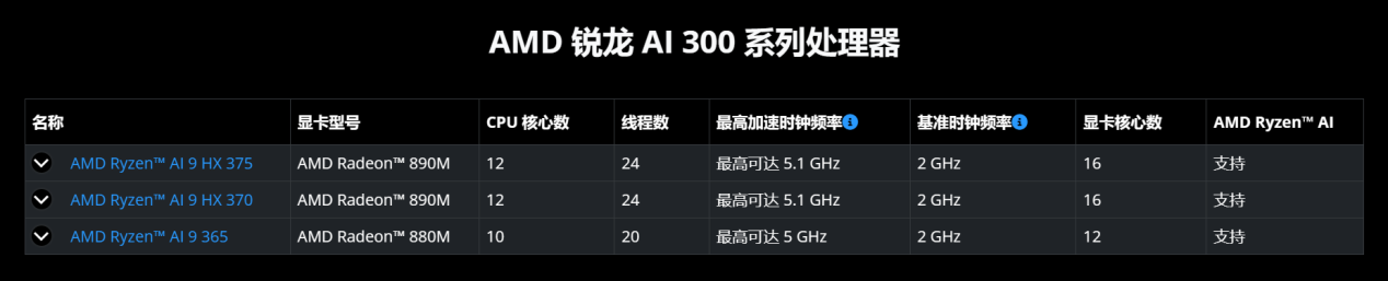 刷新AI PC NPU算力，<b class='flag-5'>AMD</b><b class='flag-5'>銳</b><b class='flag-5'>龍</b>AI 9 HX 375領銜55 TOPS