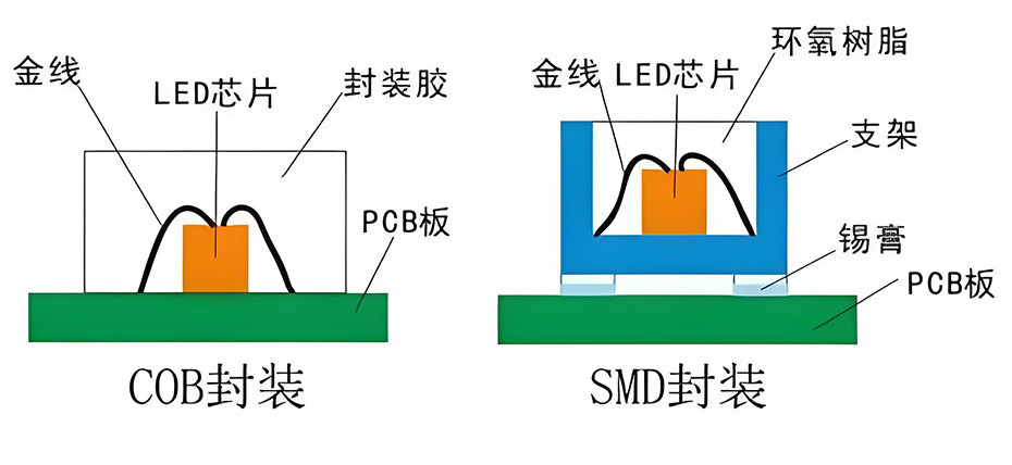 <b class='flag-5'>LED</b><b class='flag-5'>顯示屏</b>中的<b class='flag-5'>COB</b>封裝技術：<b class='flag-5'>一</b>場<b class='flag-5'>顯示</b>技術的革新