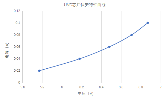 技术 深紫外UVC-LED的驱动电路和电源方案选择