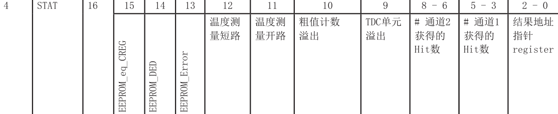 TDC_GP22模塊的狀態寄存器為<b class='flag-5'>0x</b>0408，粗值計算溢出