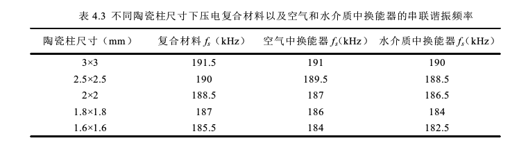 不同陶瓷柱尺寸下压电复合材料以及空气和水质中换能器的中联谐振频率