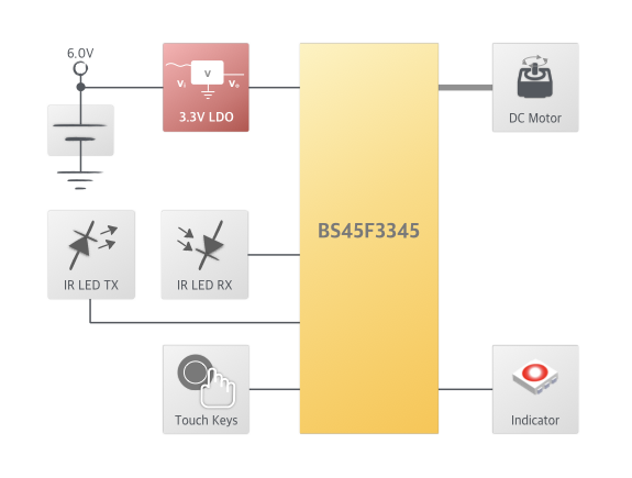 BS45F3345 MCU在<b class='flag-5'>自动</b>给皂机的应用