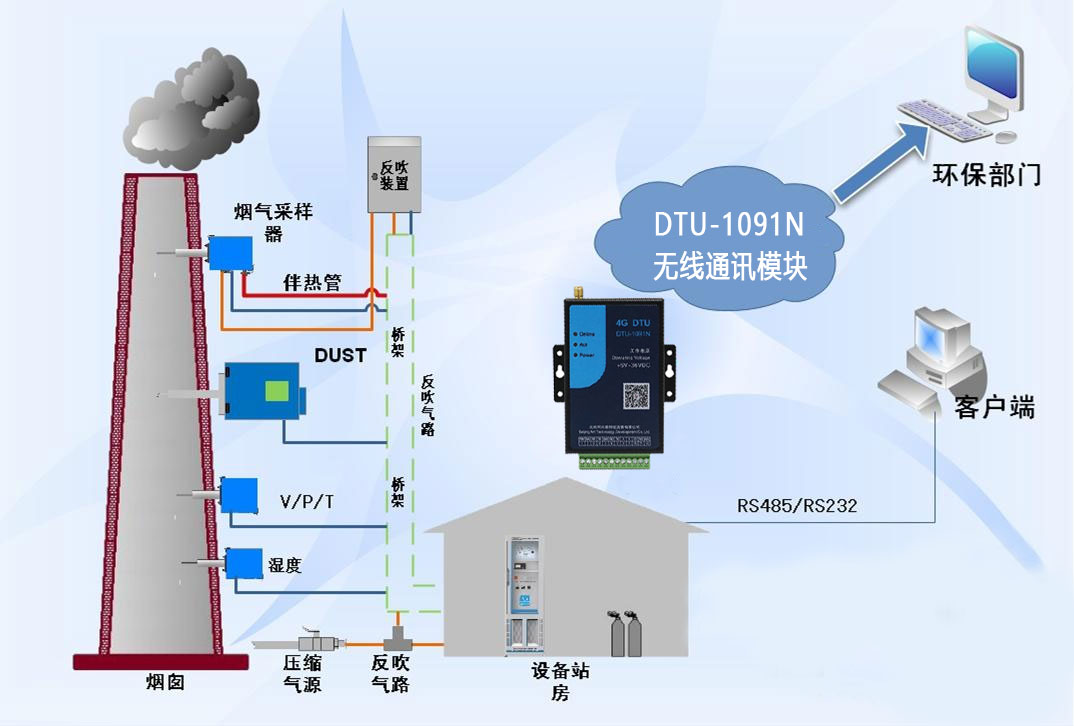 「工業(yè)物聯(lián)網(wǎng)」——工業(yè)<b class='flag-5'>煙氣</b><b class='flag-5'>排放</b><b class='flag-5'>監(jiān)測</b>遠程數(shù)據(jù)采集<b class='flag-5'>系統(tǒng)</b>