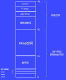 操作系統的內存布局介紹