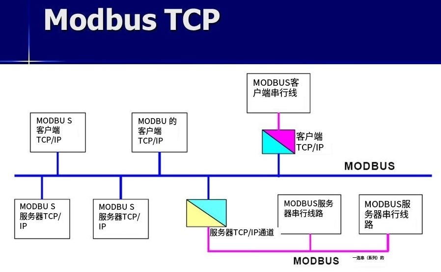 Modbus TCP协议