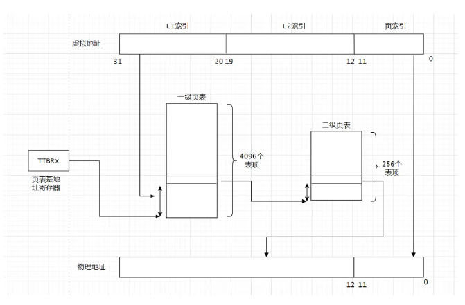 Linux內(nèi)核中頁表映射的基礎(chǔ)知識