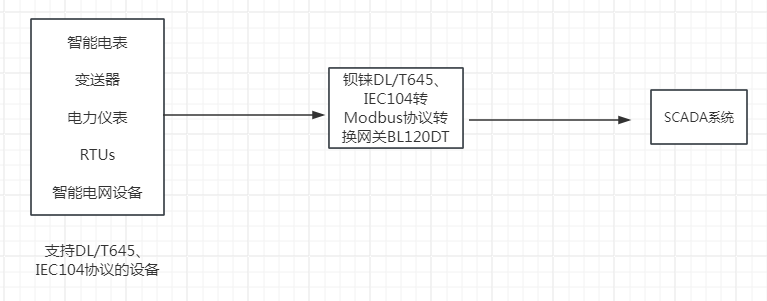 协议网关