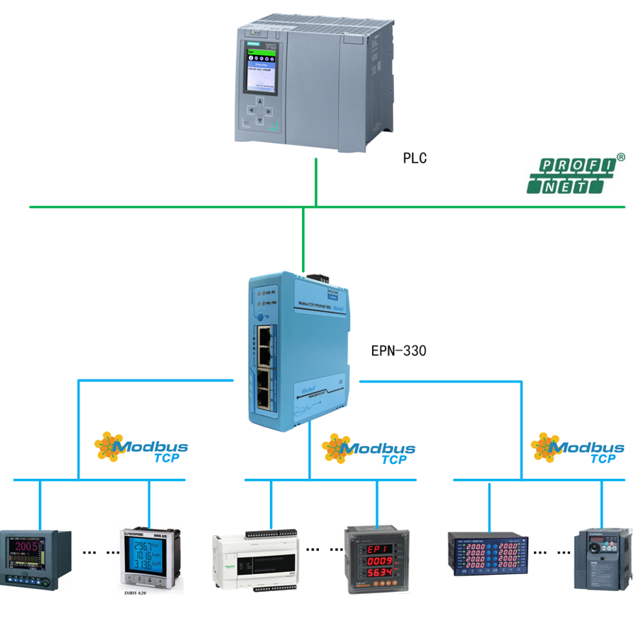 如何快速實現(xiàn)MODBUS TCP轉Profinet——泗博網(wǎng)關EPN-330