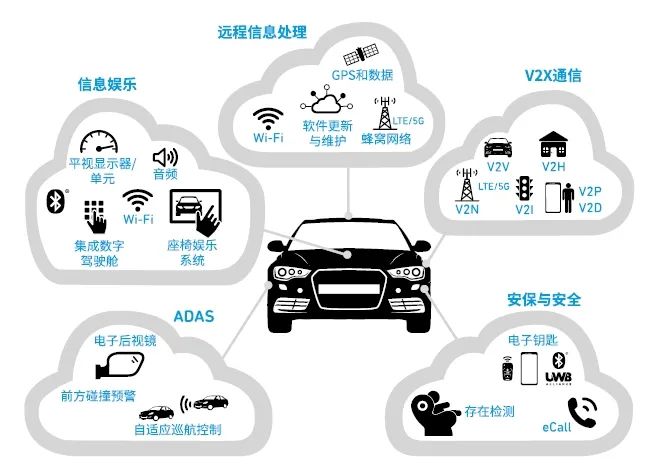 探索車聯(lián)網(wǎng)應(yīng)用及其背后的技術(shù)