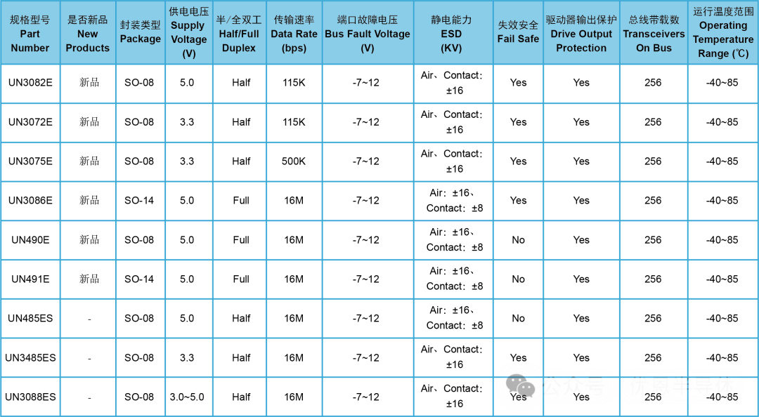 優(yōu)恩RS-485串口芯片產(chǎn)品介紹