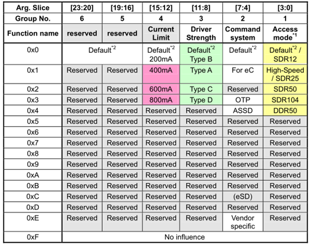 <b class='flag-5'>瀚海</b><b class='flag-5'>微</b><b class='flag-5'>SD</b> <b class='flag-5'>NAND</b><b class='flag-5'>存儲</b><b class='flag-5'>功能</b><b class='flag-5'>描述</b>（11）<b class='flag-5'>命令</b>系統<b class='flag-5'>CMD</b>8