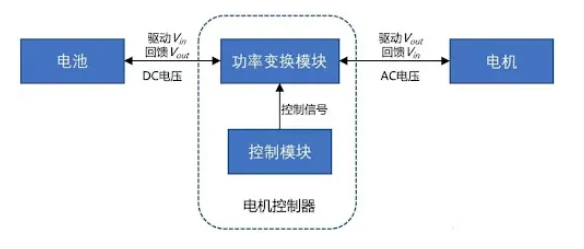 <b class='flag-5'>电机</b>控制器的<b class='flag-5'>核心作用</b>有哪些