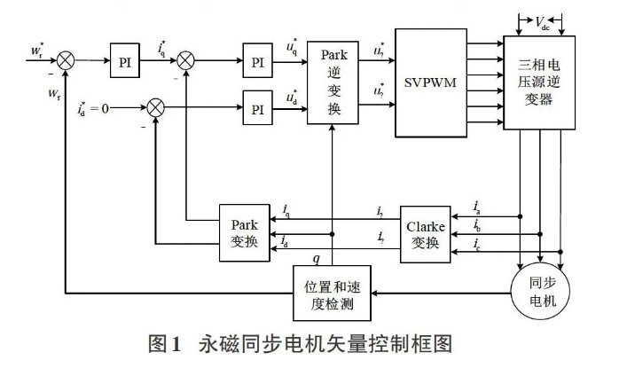 <b class='flag-5'>電機</b><b class='flag-5'>控制器</b>矢量<b class='flag-5'>控制</b>的介紹