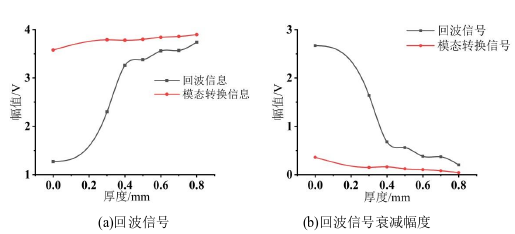 实验数据的分析结果