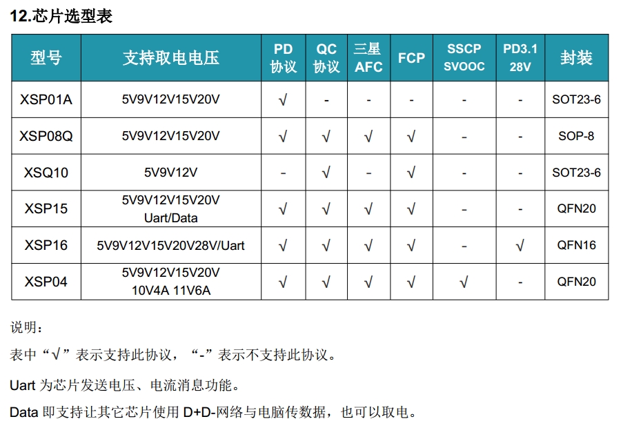 type-C接口PD诱骗取电协议方案介绍