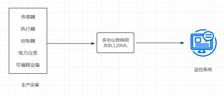 使用<b class='flag-5'>Modbus</b>、樓宇自控、電力<b class='flag-5'>協議</b>轉<b class='flag-5'>Modbus協議</b>網關實現生產設備的遠程監控和管理