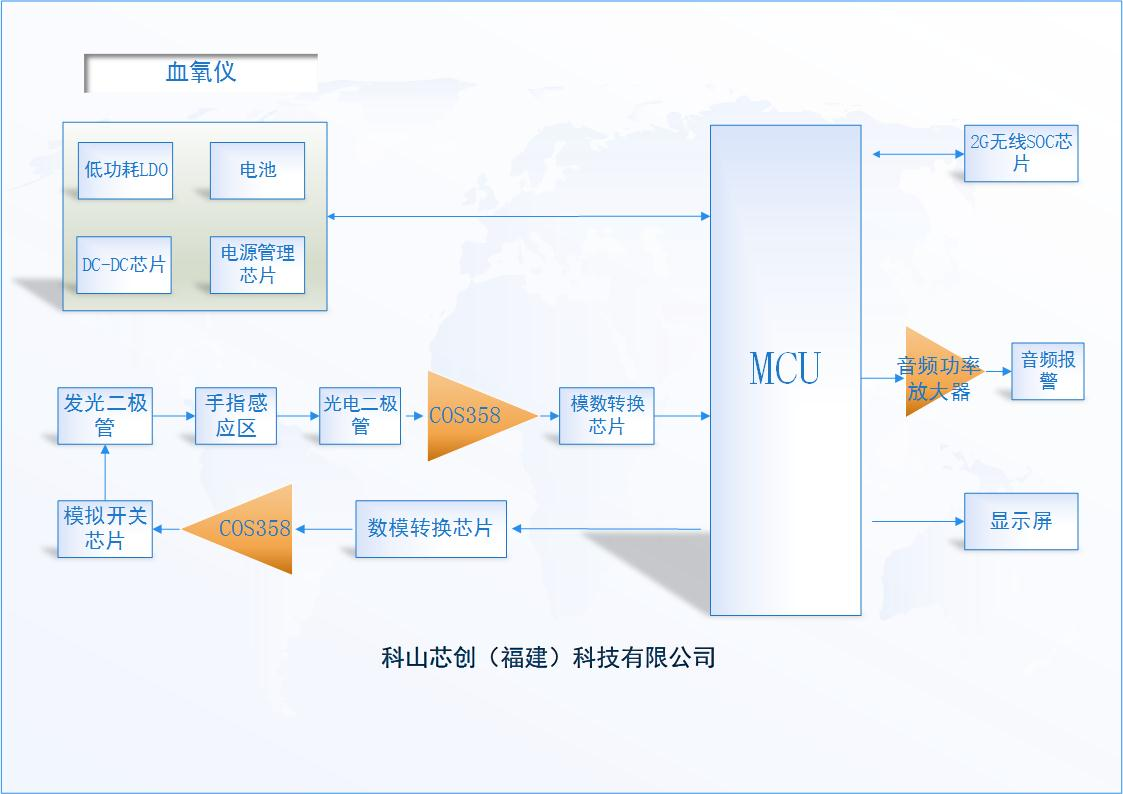 科山芯创通用运放COS358系列用于<b class='flag-5'>血</b><b class='flag-5'>氧</b><b class='flag-5'>仪</b>