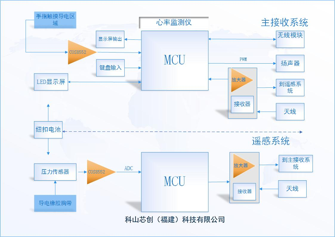 科山芯創(chuàng)零漂移運放COS8552應(yīng)用于<b class='flag-5'>心率</b><b class='flag-5'>監(jiān)測</b>儀