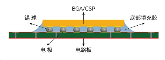 底部填充剂