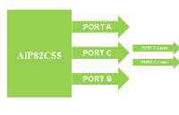 CMOS<b class='flag-5'>可編程</b><b class='flag-5'>I</b>/<b class='flag-5'>O</b>端口擴展電路AiP82C55