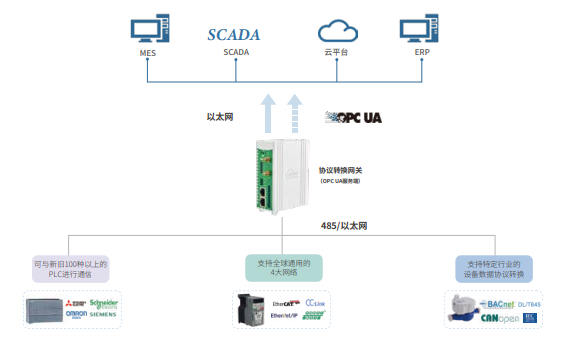 BACnet