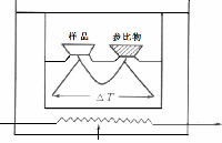 熱流型和功率補償型差示掃描量熱儀有什么區(qū)別？