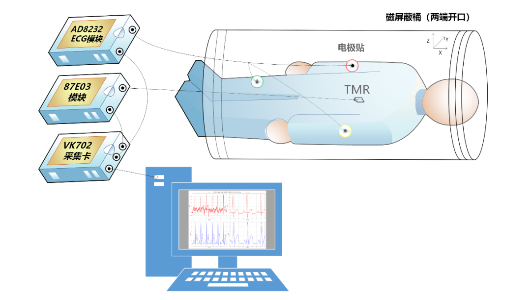 采用多維科技皮特級<b class='flag-5'>TMR</b><b class='flag-5'>傳感器</b>芯片的健康成人心<b class='flag-5'>磁</b>信號檢測實驗