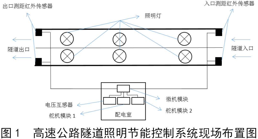 高速<b class='flag-5'>公路</b><b class='flag-5'>隧道</b><b class='flag-5'>照明</b>節(jié)能控制系統(tǒng)設(shè)計(jì)方案