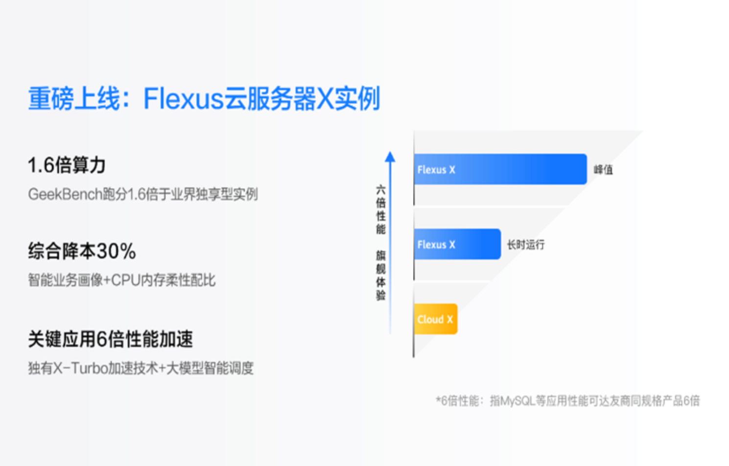 旗艦級(jí)云服務(wù)器首次亮相 828，華為云 Flexus X 實(shí)例<b class='flag-5'>創(chuàng)新</b>優(yōu)選精品云服務(wù)