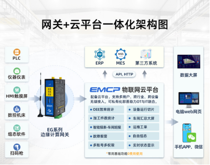 未來展望：<b class='flag-5'>PLC</b><b class='flag-5'>遠程控制</b><b class='flag-5'>網(wǎng)關</b>與工業(yè)物聯(lián)網(wǎng)融合的發(fā)展趨勢