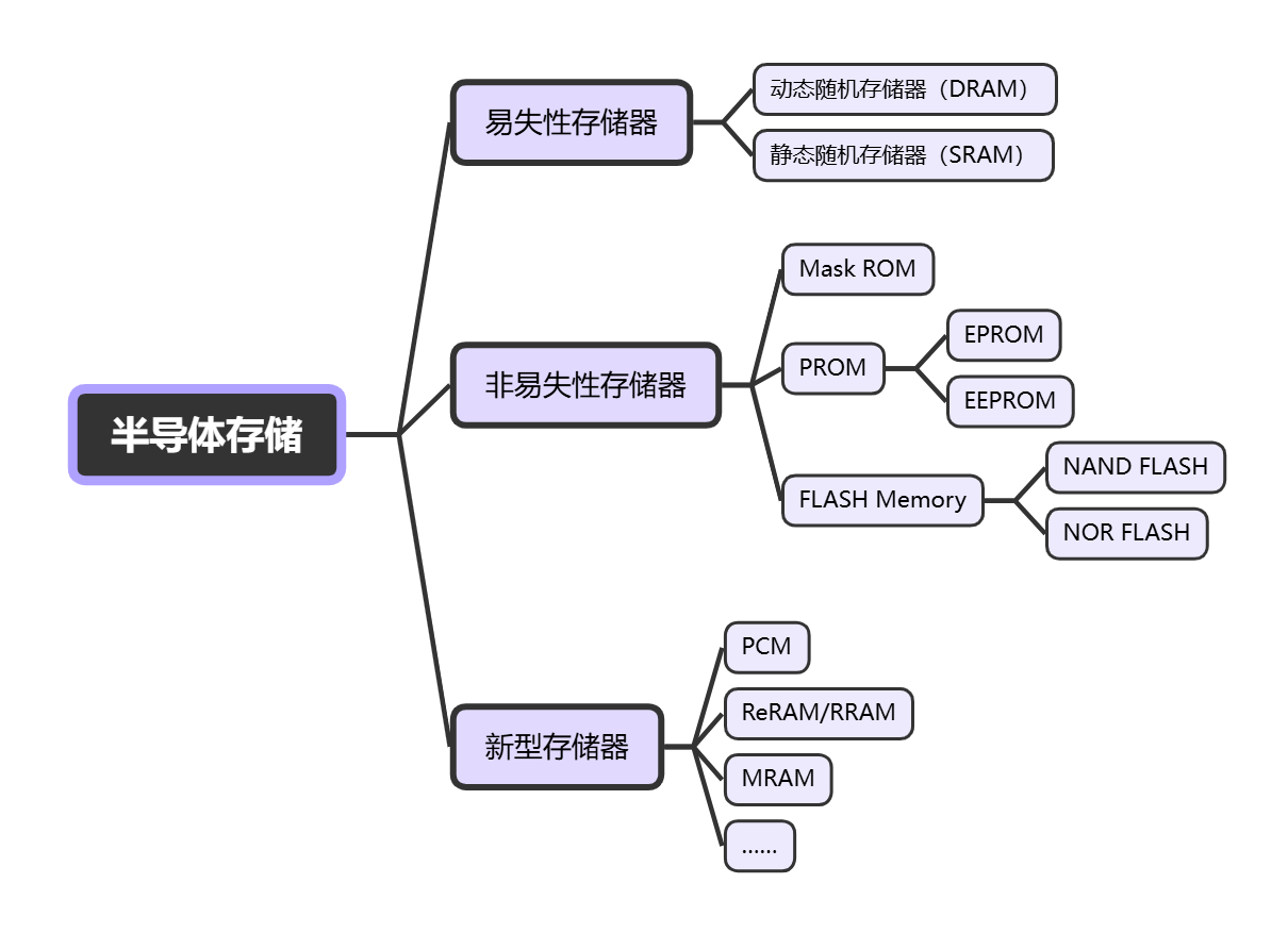 芯片