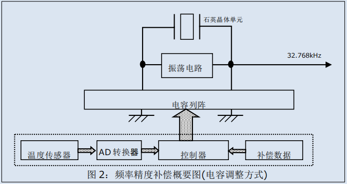 实时时钟